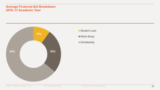 ©2016–17 MINERVA PROJECT, INC. 37ALL RIGHTS RESERVED. PROPRIETARY & CONFIDENTIAL
Average Financial Aid Breakdown
2016–17 Academic Year
Student Loan
Work-Study
Scholarship
10%
26%64%
 