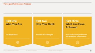 ©2016–17 MINERVA PROJECT, INC. 39ALL RIGHTS RESERVED. PROPRIETARY & CONFIDENTIAL
Three-part Admissions Process
Part One
Who You Are
Part Two
How You Think
Part Three
What You Have
Achieved
Your Past Accomplishments
and Academic Performance
A Series of ChallengesThe Application
 