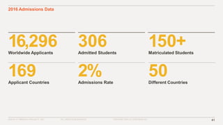 ©2016–17 MINERVA PROJECT, INC. 41ALL RIGHTS RESERVED. PROPRIETARY & CONFIDENTIAL
2016 Admissions Data
16,296Worldwide Applicants
169Applicant Countries
306Admitted Students
2%Admissions Rate
150+Matriculated Students
50Different Countries
 