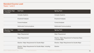 ©2016–17 MINERVA PROJECT, INC. 43ALL RIGHTS RESERVED. PROPRIETARY & CONFIDENTIAL
Standard Course Load
Years 1 and 2
Foundation Year
8 Courses
Fall Term Spring Term
Complex Systems Complex Systems
Empirical Analyses Empirical Analyses
Formal Analyses Formal Analyses
Multimodal Communications Multimodal Communications
Direction Year
8 Courses
Fall Term Spring Term
Major Requirement Major Requirement
Major Requirement Elective / Major Requirement for Business Major
or Double Major
Elective / Major Requirement for Double Major Elective / Major Requirement for Double Major
Elective / Major Requirement for Double Major, including
Business
Elective
 