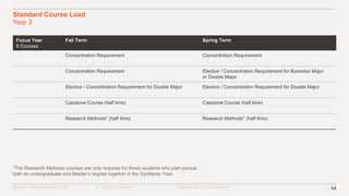 ©2016–17 MINERVA PROJECT, INC. 44ALL RIGHTS RESERVED. PROPRIETARY & CONFIDENTIAL
Standard Course Load
Year 3
Focus Year
8 Courses
Fall Term Spring Term
Concentration Requirement Concentration Requirement
Concentration Requirement Elective / Concentration Requirement for Business Major
or Double Major
Elective / Concentration Requirement for Double Major Elective / Concentration Requirement for Double Major
Capstone Course (half time) Capstone Course (half time)
Research Methods* (half time) Research Methods* (half time)
*The Research Methods courses are only required for those students who plan pursue
both an undergraduate and Master’s degree together in the Synthesis Year.
 
