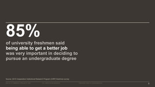 ©2016–17 MINERVA PROJECT, INC. 5ALL RIGHTS RESERVED. PROPRIETARY & CONFIDENTIAL
85%of university freshmen said
being able to get a better job
was very important in deciding to
pursue an undergraduate degree
Source: 2015 Cooperative Institutional Research Program (CIRP) freshmen survey
 