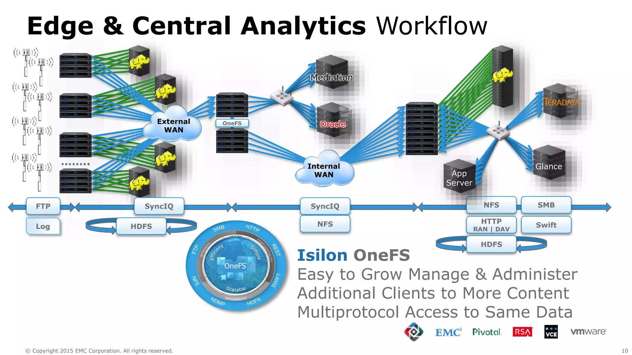 10© Copyright 2015 EMC Corporation. All rights reserved.
Edge & Central Analytics Workflow
Swift
HTTP
RAN | DAV
Isilon OneFS
Easy to Grow Manage & Administer
Additional Clients to More Content
Multiprotocol Access to Same Data
Log
OneFS
……..
FTP SyncIQ SyncIQ
HDFS
NFS SMB
HDFS
Glance
External
WAN
Internal
WAN
Oracle
NFS
Mediation
App
Server
 