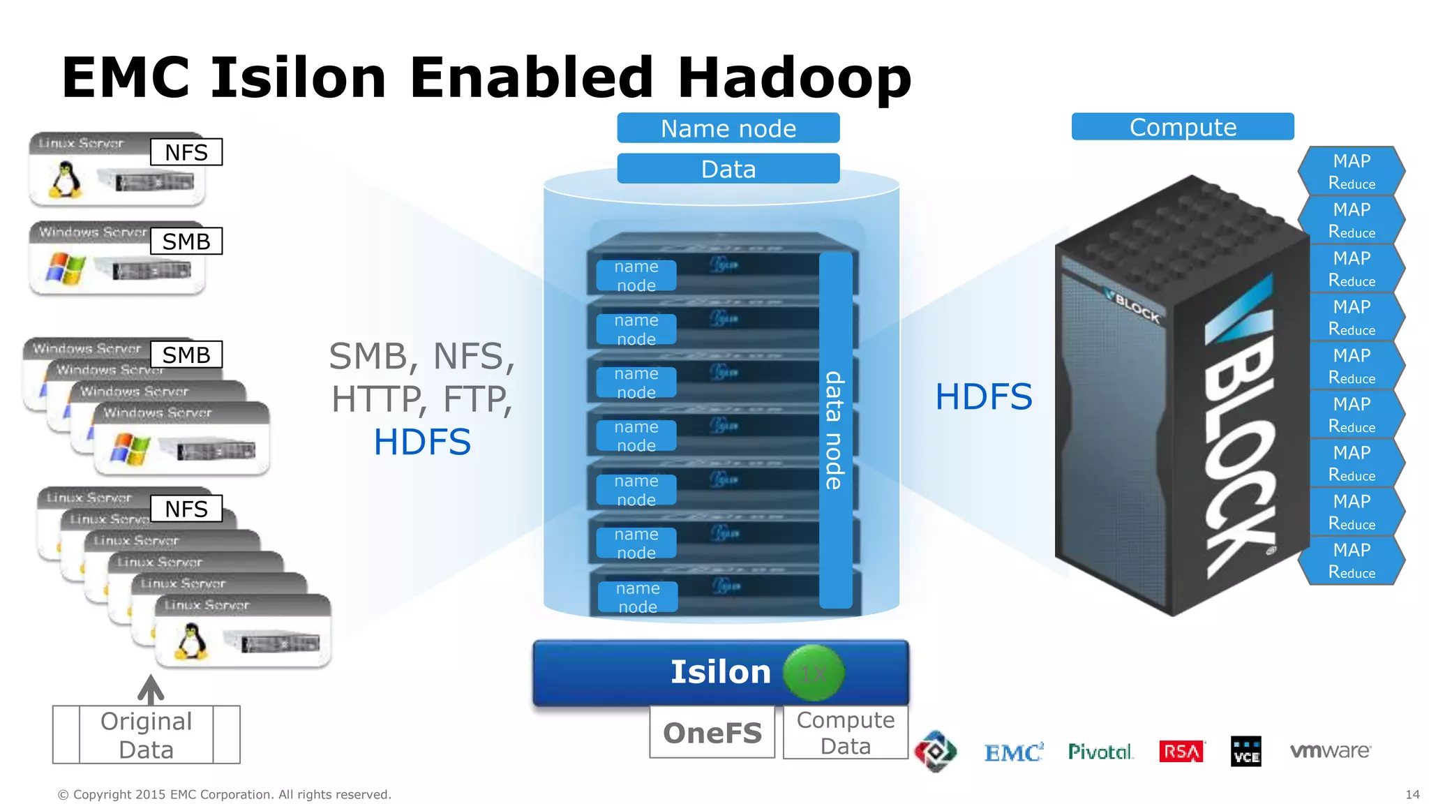 14© Copyright 2015 EMC Corporation. All rights reserved.
HDFS
SMB, NFS,
HTTP, FTP,
HDFS
node
info
node
info
node
info
node
info
node
info
node
info
node
info
node
info
node
info
Node
reply
Node
reply
Node
reply
Node
reply
Node
reply
Node
reply
Node
reply
Node
reply
Node
reply
file
file
file
file
file
file
file
file
Node
reply
Node
reply
Node
reply
Node
replyNFS
NFS
SMB
SMB
name
node
name
node
name
node
name
node
name
node
name
node
name
node
MAP
Reduce
MAP
Reduce
MAP
Reduce
MAP
Reduce
MAP
Reduce
MAP
Reduce
MAP
Reduce
MAP
Reduce
MAP
Reduce
datanodedatanode
Isilon
Original
Data
Original
Data
OneFS
Compute
Data
1X
EMC Isilon Enabled Hadoop
Name node
Data
Compute
 