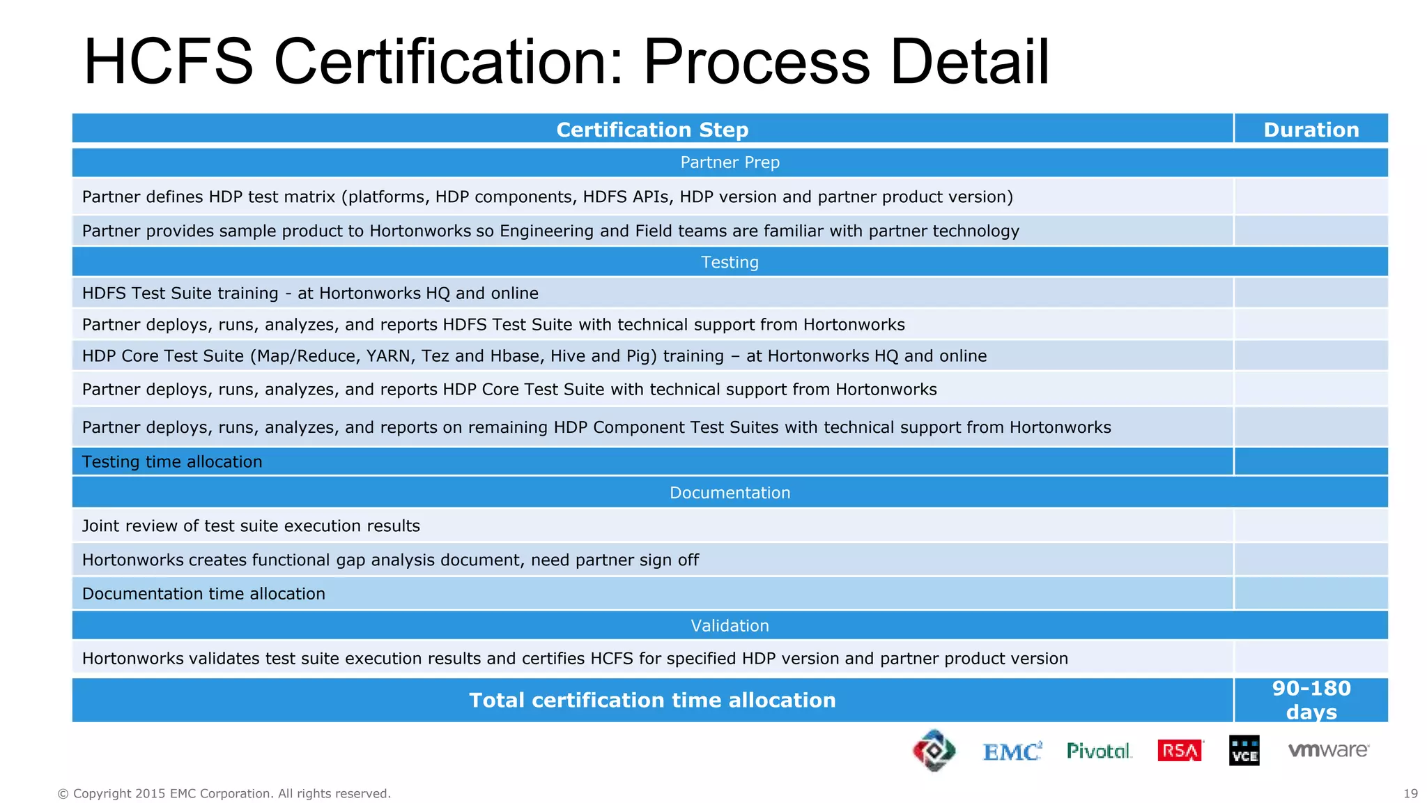19© Copyright 2015 EMC Corporation. All rights reserved.
HCFS Certification: Process Detail
Certification Step Duration
Partner Prep
Partner defines HDP test matrix (platforms, HDP components, HDFS APIs, HDP version and partner product version)
Partner provides sample product to Hortonworks so Engineering and Field teams are familiar with partner technology
Testing
HDFS Test Suite training - at Hortonworks HQ and online
Partner deploys, runs, analyzes, and reports HDFS Test Suite with technical support from Hortonworks
HDP Core Test Suite (Map/Reduce, YARN, Tez and Hbase, Hive and Pig) training – at Hortonworks HQ and online
Partner deploys, runs, analyzes, and reports HDP Core Test Suite with technical support from Hortonworks
Partner deploys, runs, analyzes, and reports on remaining HDP Component Test Suites with technical support from Hortonworks
Testing time allocation
Documentation
Joint review of test suite execution results
Hortonworks creates functional gap analysis document, need partner sign off
Documentation time allocation
Validation
Hortonworks validates test suite execution results and certifies HCFS for specified HDP version and partner product version
Total certification time allocation
90-180
days
 