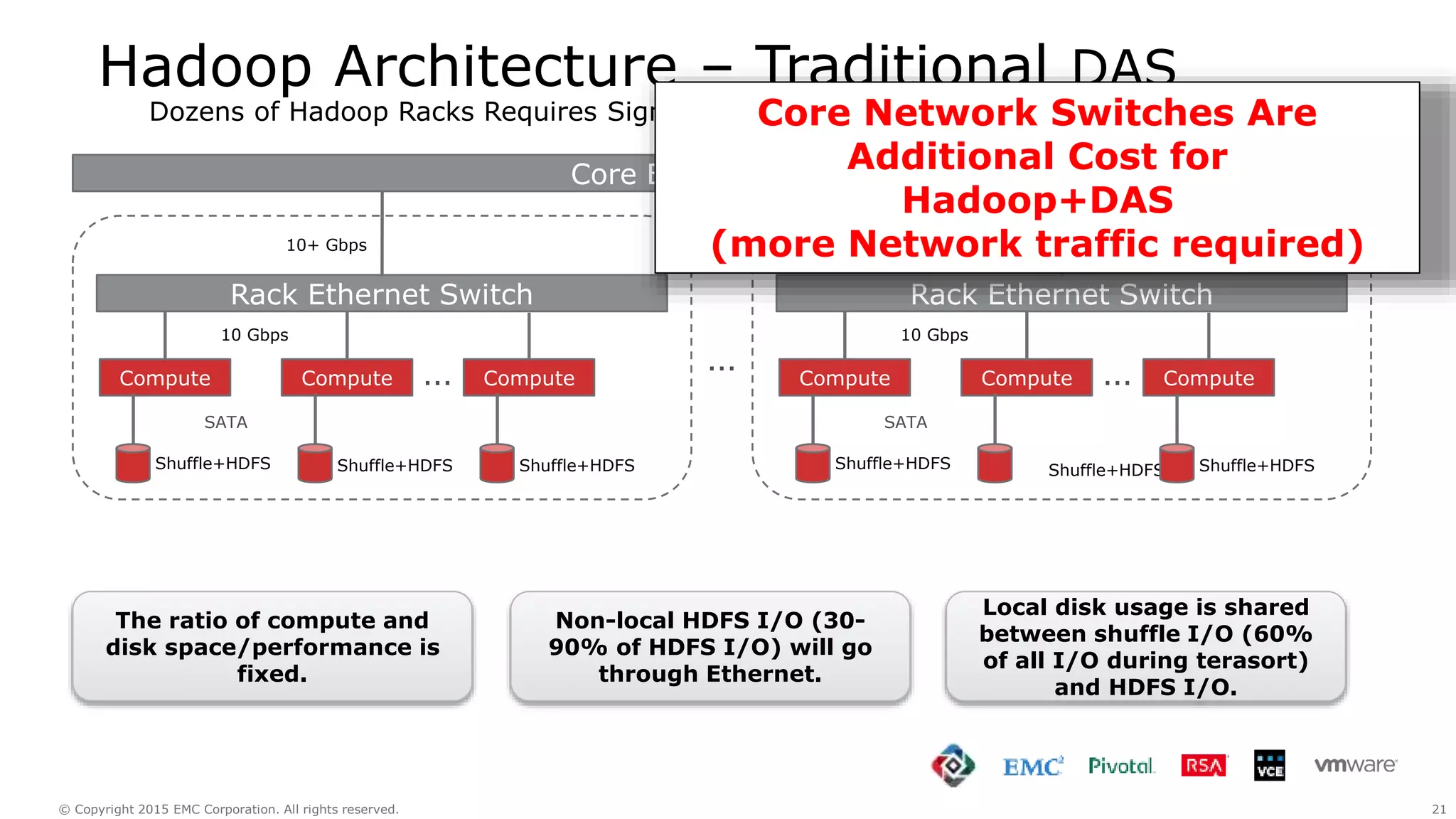 21© Copyright 2015 EMC Corporation. All rights reserved.
Hadoop Architecture – Traditional DAS
Dozens of Hadoop Racks Requires Significant Investment Network Infrastructure
Rack Ethernet Switch
Compute
Shuffle+HDFS
SATA
10+ Gbps
Core Ethernet Switch
Compute
10 Gbps
…
Shuffle+HDFS
Compute…
Shuffle+HDFS
Rack Ethernet Switch
Compute
Shuffle+HDFS
SATA
10+ Gbps
Compute
10 Gbps
Shuffle+HDFS
Compute…
Shuffle+HDFS
The ratio of compute and
disk space/performance is
fixed.
Non-local HDFS I/O (30-
90% of HDFS I/O) will go
through Ethernet.
Local disk usage is shared
between shuffle I/O (60%
of all I/O during terasort)
and HDFS I/O.
Core Network Switches Are
Additional Cost for
Hadoop+DAS
(more Network traffic required)
 
