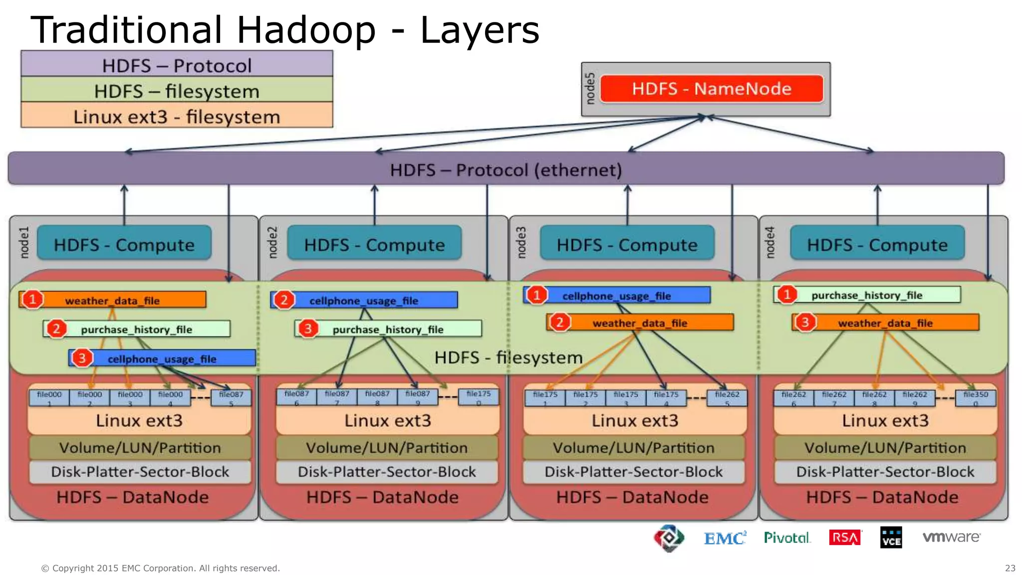 23© Copyright 2015 EMC Corporation. All rights reserved.
Traditional Hadoop - Layers
 