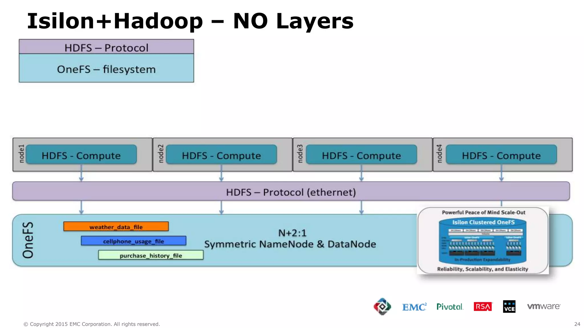 24© Copyright 2015 EMC Corporation. All rights reserved.
Isilon+Hadoop – NO Layers
 