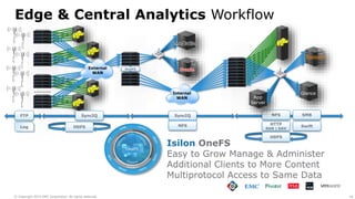 10© Copyright 2015 EMC Corporation. All rights reserved.
Edge & Central Analytics Workflow
Swift
HTTP
RAN | DAV
Isilon OneFS
Easy to Grow Manage & Administer
Additional Clients to More Content
Multiprotocol Access to Same Data
Log
OneFS
……..
FTP SyncIQ SyncIQ
HDFS
NFS SMB
HDFS
Glance
External
WAN
Internal
WAN
Oracle
NFS
Mediation
App
Server
 