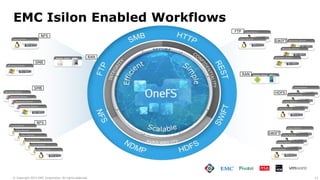 13© Copyright 2015 EMC Corporation. All rights reserved.
NFS
NFS
SMB
SMB
SWIFT
HDFS
SWIFT
RAN
RAN
FTP
EMC Isilon Enabled Workflows
 