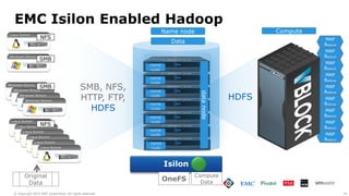 14© Copyright 2015 EMC Corporation. All rights reserved.
HDFS
SMB, NFS,
HTTP, FTP,
HDFS
node
info
node
info
node
info
node
info
node
info
node
info
node
info
node
info
node
info
Node
reply
Node
reply
Node
reply
Node
reply
Node
reply
Node
reply
Node
reply
Node
reply
Node
reply
file
file
file
file
file
file
file
file
Node
reply
Node
reply
Node
reply
Node
replyNFS
NFS
SMB
SMB
name
node
name
node
name
node
name
node
name
node
name
node
name
node
MAP
Reduce
MAP
Reduce
MAP
Reduce
MAP
Reduce
MAP
Reduce
MAP
Reduce
MAP
Reduce
MAP
Reduce
MAP
Reduce
datanodedatanode
Isilon
Original
Data
Original
Data
OneFS
Compute
Data
1X
EMC Isilon Enabled Hadoop
Name node
Data
Compute
 