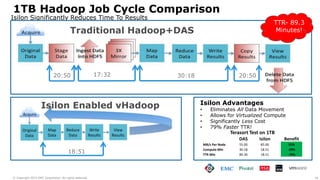 16© Copyright 2015 EMC Corporation. All rights reserved.
1TB Hadoop Job Cycle Comparison
Isilon Significantly Reduces Time To Results
Traditional Hadoop+DAS
17:32 30:18 20:5020:50
Isilon Enabled vHadoop
18:51
Terasort Test on 1TB
DAS Isilon Benefit
MB/s Per Node 55.00 85.00 55%
Compute Min 30.18 18.51 -39%
TTR Min 89.30 18.51 -79%
Isilon Advantages
• Eliminates All Data Movement
• Allows for Virtualized Compute
• Significantly Less Cost
• 79% Faster TTR!
TTR- 89.3
Minutes!
 