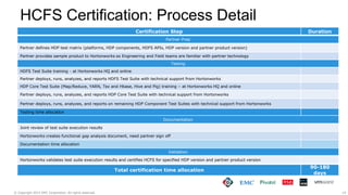 19© Copyright 2015 EMC Corporation. All rights reserved.
HCFS Certification: Process Detail
Certification Step Duration
Partner Prep
Partner defines HDP test matrix (platforms, HDP components, HDFS APIs, HDP version and partner product version)
Partner provides sample product to Hortonworks so Engineering and Field teams are familiar with partner technology
Testing
HDFS Test Suite training - at Hortonworks HQ and online
Partner deploys, runs, analyzes, and reports HDFS Test Suite with technical support from Hortonworks
HDP Core Test Suite (Map/Reduce, YARN, Tez and Hbase, Hive and Pig) training – at Hortonworks HQ and online
Partner deploys, runs, analyzes, and reports HDP Core Test Suite with technical support from Hortonworks
Partner deploys, runs, analyzes, and reports on remaining HDP Component Test Suites with technical support from Hortonworks
Testing time allocation
Documentation
Joint review of test suite execution results
Hortonworks creates functional gap analysis document, need partner sign off
Documentation time allocation
Validation
Hortonworks validates test suite execution results and certifies HCFS for specified HDP version and partner product version
Total certification time allocation
90-180
days
 