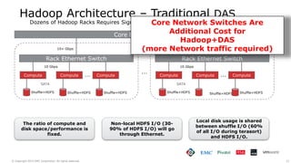 21© Copyright 2015 EMC Corporation. All rights reserved.
Hadoop Architecture – Traditional DAS
Dozens of Hadoop Racks Requires Significant Investment Network Infrastructure
Rack Ethernet Switch
Compute
Shuffle+HDFS
SATA
10+ Gbps
Core Ethernet Switch
Compute
10 Gbps
…
Shuffle+HDFS
Compute…
Shuffle+HDFS
Rack Ethernet Switch
Compute
Shuffle+HDFS
SATA
10+ Gbps
Compute
10 Gbps
Shuffle+HDFS
Compute…
Shuffle+HDFS
The ratio of compute and
disk space/performance is
fixed.
Non-local HDFS I/O (30-
90% of HDFS I/O) will go
through Ethernet.
Local disk usage is shared
between shuffle I/O (60%
of all I/O during terasort)
and HDFS I/O.
Core Network Switches Are
Additional Cost for
Hadoop+DAS
(more Network traffic required)
 