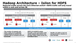 22© Copyright 2015 EMC Corporation. All rights reserved.
Hadoop Architecture – Isilon for HDFS
Reduced traffic across the Core Ethernet switch--HDFS traffic will only travel
within a rack and across IB.
Isilon InfiniBand Switch
Rack Ethernet Switch
Compute
Shuffle
SATA
10+ Gbps
10 Gbps
Core Ethernet Switch
Compute
Shuffle
10 Gbps
… …
IB
Rack Ethernet Switch
Compute
Shuffle
SATA
10 Gbps
Compute
Shuffle
10 Gbps
…
…
IB
…
The number of compute and
Isilon nodes can be adjusted
independently to achieve the
optimal ratio of compute and I/O
bandwidth
HDFS I/O ALWAYS comes
through a rack-local Isilon node
which collects data blocks from
all other Isilon nodes across the
InfiniBand fabric
(used only for MR copy phase) 10+ Gbps (used only for MR copy phase)
Shuffle I/O (65% of all I/O
during terasort) remains on
local storage.
Isilon
HDFS
Isilon
HDFS
Isilon
HDFS
Isilon
HDFS
 