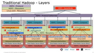 23© Copyright 2015 EMC Corporation. All rights reserved.
Traditional Hadoop - Layers
 