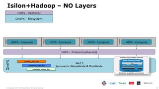 24© Copyright 2015 EMC Corporation. All rights reserved.
Isilon+Hadoop – NO Layers
 