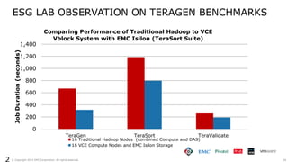 26© Copyright 2015 EMC Corporation. All rights reserved.
0
200
400
600
800
1,000
1,200
1,400
TeraGen TeraSort TeraValidate
JobDuration(seconds)
Comparing Performance of Traditional Hadoop to VCE
Vblock System with EMC Isilon (TeraSort Suite)
16 Traditional Hadoop Nodes (combined Compute and DAS)
16 VCE Compute Nodes and EMC Isilon Storage
ESG LAB OBSERVATION ON TERAGEN BENCHMARKS
 