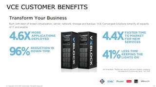 27© Copyright 2015 EMC Corporation. All rights reserved.
VCE CUSTOMER BENEFITS
 