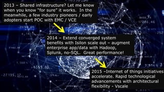 5© Copyright 2015 EMC Corporation. All rights reserved.
VCE Confidential© 2015 VCE Company, LLC. All rights reserved.
2013 – Shared infrastructure? Let me know
when you know “for sure” it works. In the
meanwhile, a few industry pioneers / early
adopters start POC with EMC / VCE
2014 – Extend converged system
benefits with Isilon scale out – augment
enterprise app/data with Hadoop,
Splunk, no-SQL. Great performance!
2015 –Internet of things initiatives
accelerate. Rapid technological
advancements with architectural
flexibility - Vscale
 