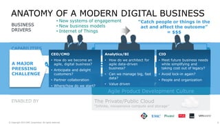 6© Copyright 2015 EMC Corporation. All rights reserved.
The Private/Public Cloud
“Infinite, inexpensive compute and storage”
ENABLED BY
Agile Product Development Culture
ANATOMY OF A MODERN DIGITAL BUSINESS
CAPABILITIES
NEEDED
BUSINESS
DRIVERS
• New systems of engagement
• New business models
• Internet of Things
Platform
Data Algorithms
(Code)
“Catch people or things in the
act and affect the outcome”
= $$$
Compelling, Unique User Experience/Model
Existing
SystemsA MAJOR PRESSING CHALLENGE
Analytics/BI
• How do we architect for
agile data-driven
business?
• Can we manage big, fast
data?
• Value driven
CIO
• Meet future business needs
while simplifying and
taking cost out of legacy?
• Avoid lock-in again?
• People and organization
CEO/CMO
• How do we become an
agile, digital business?
• Anticipate and delight
customers?
• Partner collaboration
• Where/how do we start?
A MAJOR
PRESSING
CHALLENGE
 