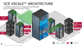 9© Copyright 2015 EMC Corporation. All rights reserved.
VCE VSCALE™ ARCHITECTURE
FLEXIBLE SCALE-OUT THROUGH EXPANDED
MULTI-SYSTEM ARCHITECTURE
9
MPP DB
Hadoop
PROD & DR
In memory DBBI / DW
Enterprise
App - SAP
Microsoft
Email,
collaboration
Hadoop
POC
Pivotal
Cloud
Foundry
Video
Surveillance
 