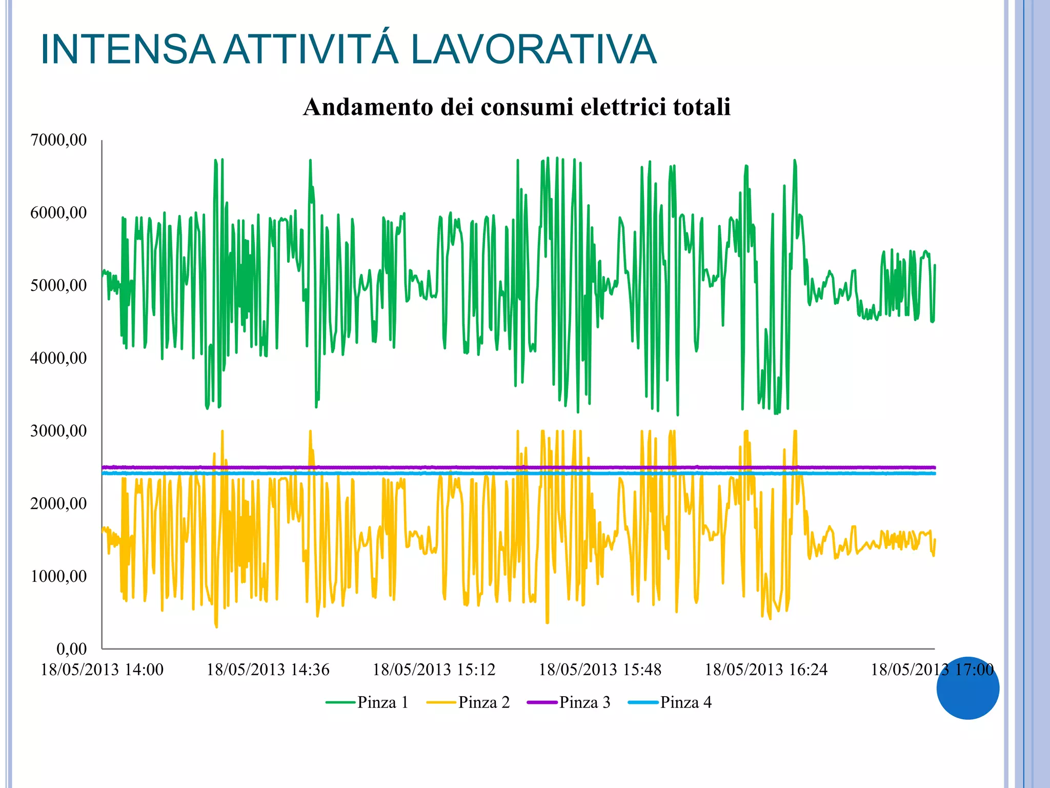 0,00
1000,00
2000,00
3000,00
4000,00
5000,00
6000,00
7000,00
18/05/2013 14:00 18/05/2013 14:36 18/05/2013 15:12 18/05/2013 15:48 18/05/2013 16:24 18/05/2013 17:00
Andamento dei consumi elettrici totali
Pinza 1 Pinza 2 Pinza 3 Pinza 4
INTENSA ATTIVITÁ LAVORATIVA
 