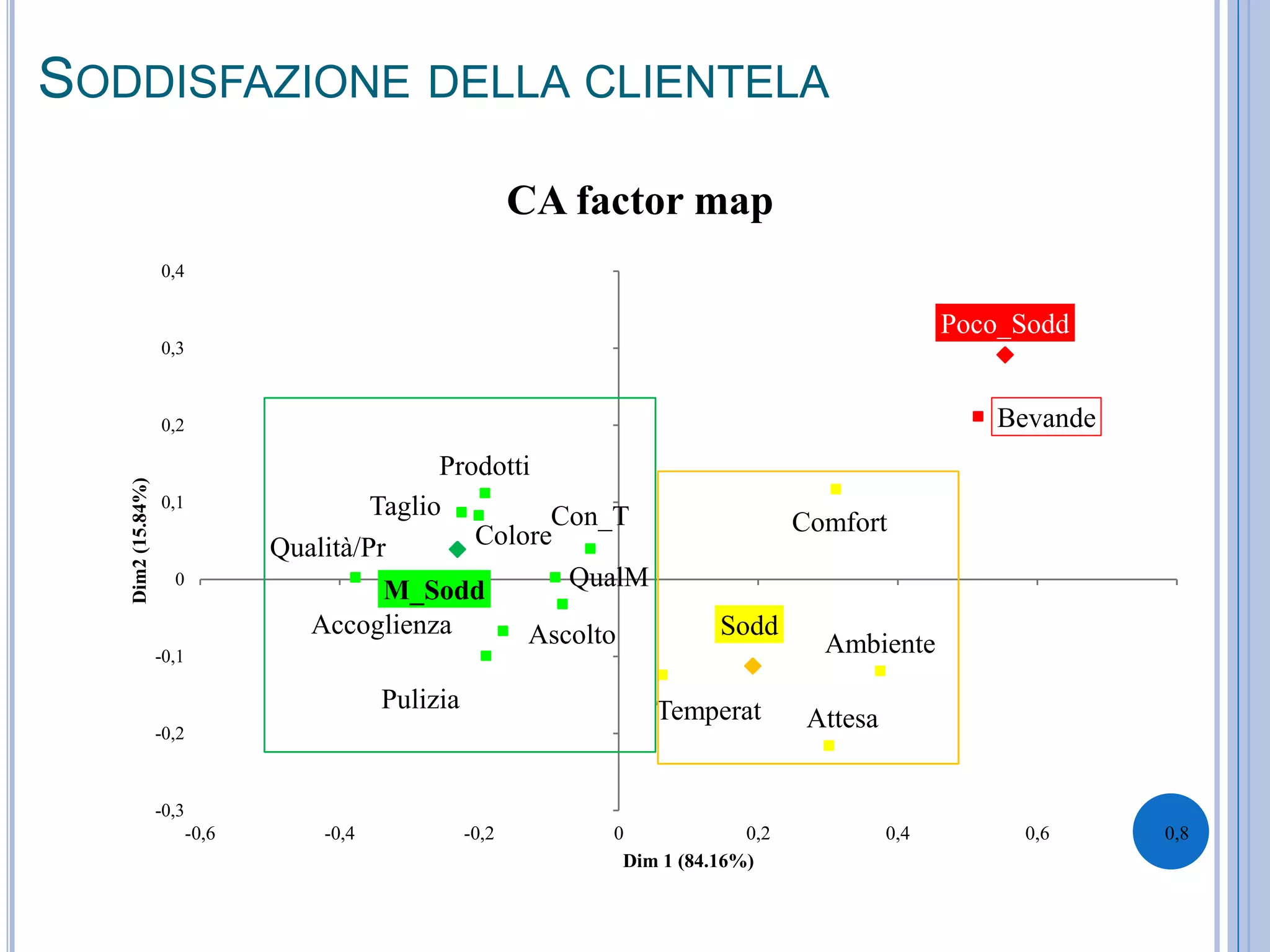 SODDISFAZIONE DELLA CLIENTELA
Poco_Sodd
Sodd
M_Sodd
Accoglienza
Bevande
Attesa
Ambiente
Colore
Taglio
Qualità/Pr
Pulizia
Ascolto
Con_T Comfort
Temperat
QualM
Prodotti
-0,3
-0,2
-0,1
0
0,1
0,2
0,3
0,4
-0,6 -0,4 -0,2 0 0,2 0,4 0,6 0,8
Dim2(15.84%)
Dim 1 (84.16%)
CA factor map
 