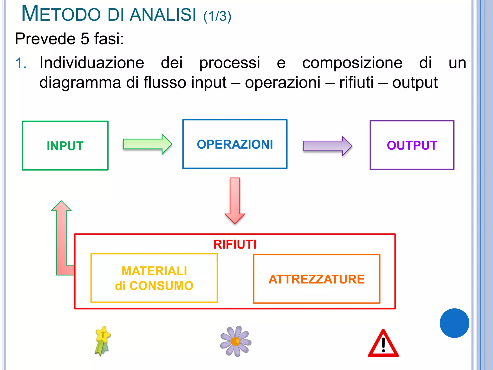 METODO DI ANALISI (1/3)
Prevede 5 fasi:
1. Individuazione dei processi e composizione di un
diagramma di flusso input – operazioni – rifiuti – output
OPERAZIONI OUTPUT
MATERIALI
di CONSUMO
INPUT
RIFIUTI
MATERIALI
di CONSUMO
ATTREZZATURE
 