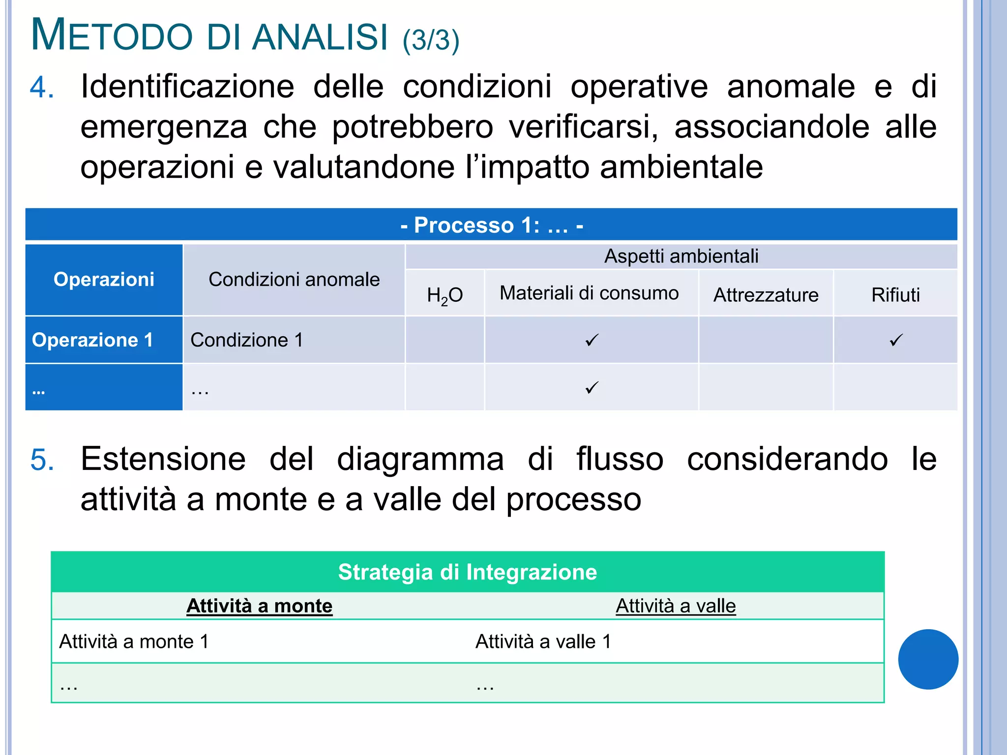 4. Identificazione delle condizioni operative anomale e di
emergenza che potrebbero verificarsi, associandole alle
operazioni e valutandone l’impatto ambientale
5. Estensione del diagramma di flusso considerando le
attività a monte e a valle del processo
METODO DI ANALISI (3/3)
- Processo 1: … -
Operazioni Condizioni anomale
Aspetti ambientali
H2O Materiali di consumo Attrezzature Rifiuti
Operazione 1 Condizione 1  
… … 
Strategia di Integrazione
Attività a monte Attività a valle
Attività a monte 1 Attività a valle 1
… …
 