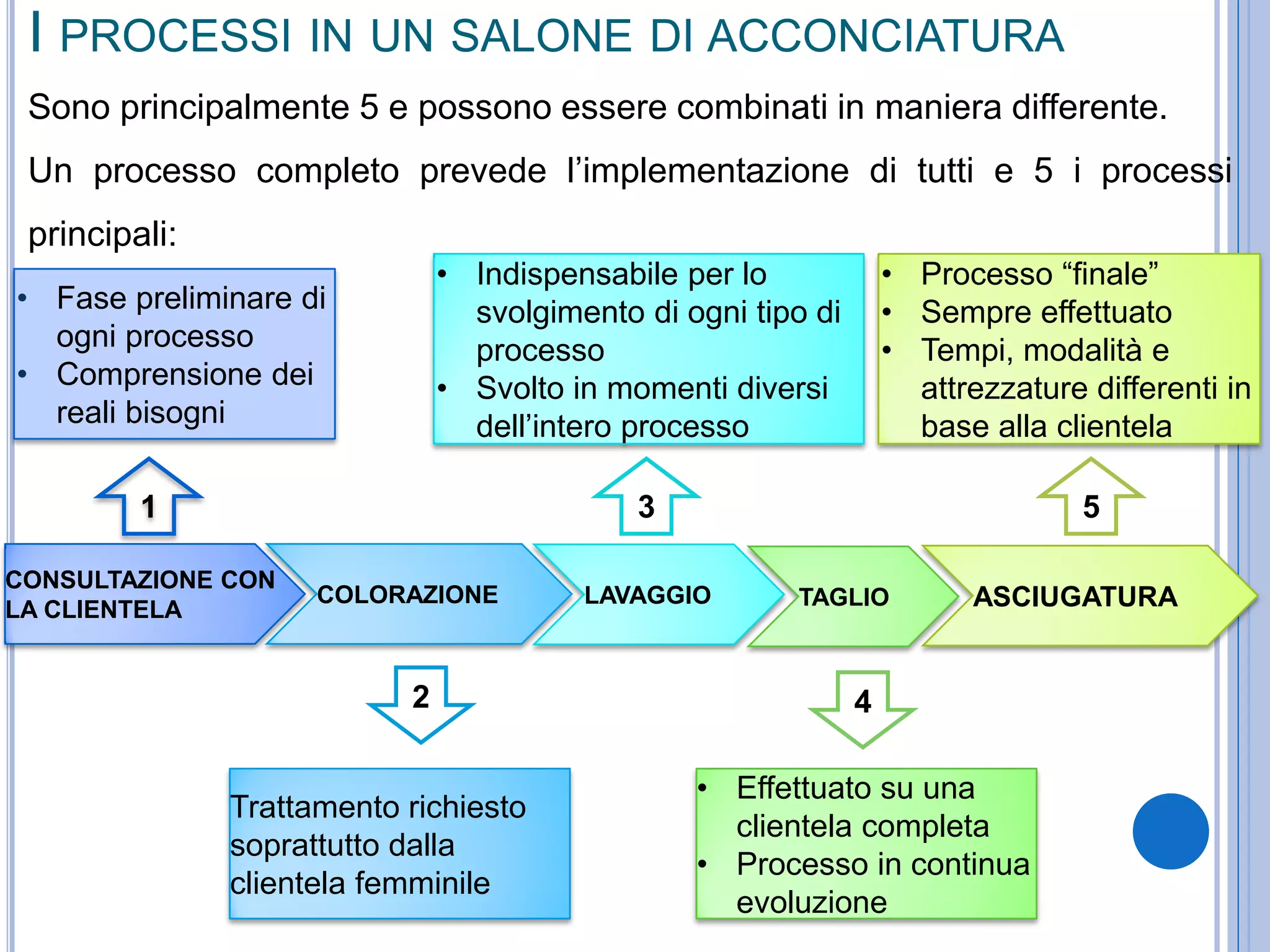 I PROCESSI IN UN SALONE DI ACCONCIATURA
CONSULTAZIONE CON
LA CLIENTELA
COLORAZIONE LAVAGGIO TAGLIO ASCIUGATURA
• Fase preliminare di
ogni processo
• Comprensione dei
reali bisogni
1
Trattamento richiesto
soprattutto dalla
clientela femminile
4
3
• Indispensabile per lo
svolgimento di ogni tipo di
processo
• Svolto in momenti diversi
dell’intero processo
• Effettuato su una
clientela completa
• Processo in continua
evoluzione
2
5
• Processo “finale”
• Sempre effettuato
• Tempi, modalità e
attrezzature differenti in
base alla clientela
Sono principalmente 5 e possono essere combinati in maniera differente.
Un processo completo prevede l’implementazione di tutti e 5 i processi
principali:
 