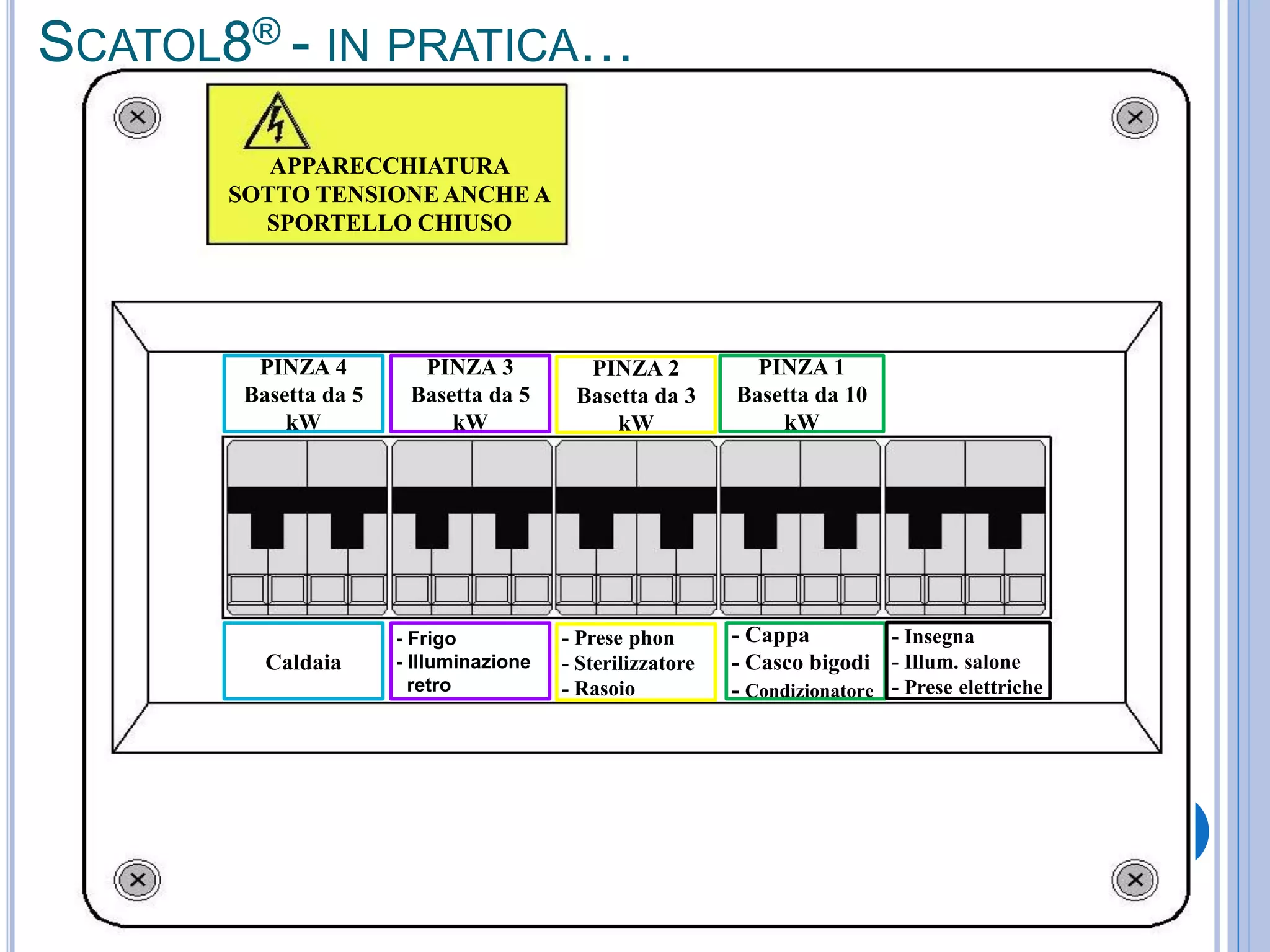 APPARECCHIATURA
SOTTO TENSIONE ANCHE A
SPORTELLO CHIUSO
PINZA 4
Basetta da 5
kW
PINZA 3
Basetta da 5
kW
PINZA 2
Basetta da 3
kW
PINZA 1
Basetta da 10
kW
Caldaia
- Frigo
- Illuminazione
retro
- Prese phon
- Sterilizzatore
- Rasoio
- Cappa
- Casco bigodi
- Condizionatore
- Insegna
- Illum. salone
- Prese elettriche
SCATOL8® - IN PRATICA…
 