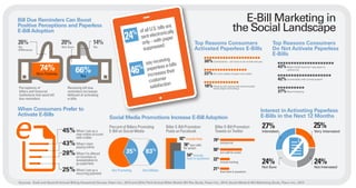 Sources: Sixth and Seventh Annual Billing Household Survey, Fiserv Inc., 2013 and 2014;Third Annual Biller Mobile Bill Pay Study, Fiserv Inc., 2014; Social Media E-Bill Marketing Study, Fiserv Inc., 2013
24%
25%
Very Interested
Not Sure
24%
Not Interested
27%
Interested
Interest in Activating Paperless
E-Bills in the Next 12 MonthsSocial Media Promotions Increase E-Bill Adoption
35%
83%
Are Promoting Are Utilities
92%
include links
include link
are calls for action
include hashtag
have lead-in questions
78%
are calls
for action
54%
include
lead-in questions
79%
50%
22%
21%
Biller E-Bill Promotion
Posts on Facebook
Percent of Billers Promoting
E-Bill on Social Media
Biller E-Bill Promotion
Tweets on Twitter
When Consumers Prefer to
Activate E-Bills
45% When I set up a
new online account
with a biller
43% When I start
paying online
28% When I’m offered
an incentive or
sweepstakes to
go paperless
25% When I set up a
recurring payment
Top Reasons Consumers
Do Not Activate Paperless
E-Bills
Might forget because I use paper to
remind me
43%
42% Comfortable with current system
37% Record keeping
Top Reasons Consumers
Activated Paperless E-Bills
Convenience – all I have to do is click and pay30%
22% No more stacks of paper and clutter
18% Viewing and paying bills electronically
saves paper and energy
sayreceiving
paperlesse-bills
increasestheir
customer
satisfaction
ofallU.S.billsare
sentelectronically
only–withpaper
suppressed
46%
24%
Perceptions of
billers and financial
institutions that send bill
due reminders
Receiving bill due
reminders increases
liklihood of activating
e-bills
Bill Due Reminders Can Boost
Positive Perceptions and Paperless
E-Bill Adoption
74% 66%More Positively
Yes
26%
No
Difference
14%
No
20%
Not Sure
E-Bill Marketing in
the Social Landscape
 