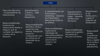 CEO
Dirección Ejecutiva
- Vicepresidente de
Operaciones
Responsabilidades:
Supervisa las
operaciones diarias y
asegura que se
cumplan los objetivos
y metas de la
disquera.
Departamento
Creativo - A&R
(Artistas y
Repertorio)
Responsabilidades:
Identifica, firma y
supervisa a los
artistas. Trabaja en
estrecha
colaboración con
los artistas en el
desarrollo de su
música.
4. Departamento de
Promoción y
Marketing - Gerente
de Publicidad y
Relaciones Públicas
los artistas.
Responsabilidades:
Supervisa la
estrategia de
relaciones públicas
y publicidad para
promover la
música y los
artistas.
Departamento
Administrativo y
Legal - Gerente
de Recursos
Humanos
Responsabilidades:
Supervisa la gestión
de personal y
recursos humanos.
Departamen
to de
Distribución y
Logística* -
Gerente de
Distribución
Responsabili
dades:
Coordina la
distribución
física y digital
de la música
a tiendas y
plataformas.
 