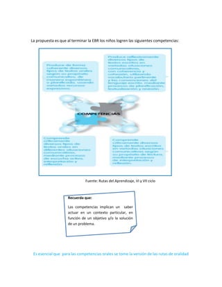 La propuesta es que al terminar la EBR los niños logren las siguientes competencias:
Es esencial que para las competencias orales se tome la versión de las rutas de oralidad
Recuerda que:
Las competencias implican un saber
actuar en un contexto particular, en
función de un objetivo y/o la solución
de un problema.
Fuente: Rutas del Aprendizaje, VI y VII ciclo
 