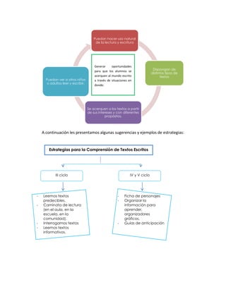 A continuación les presentamos algunas sugerencias y ejemplos de estrategias:
Puedan hacer uso natural
de la lectura y escritura
Dispongan de
distintos tipos de
textos
Se acerquen a los textos a partir
de sus intereses y con diferentes
propósitos.
Puedan ver a otros niños
o adultos leer y escribir.
- Leemos textos
predecibles.
- Caminata de lectura
(en el aula, en la
escuela, en la
comunidad).
- Interrogamos textos
- Leemos textos
informativos.
Estrategias para la Comprensión de Textos Escritos
Generar oportunidades
para que los alumnos se
acerquen al mundo escrito
a través de situaciones en
donde:
- Ficha de personajes
- Organizar la
información para
aprender,
organizadores
gráficos.
- Guías de anticipación
III ciclo IV y V ciclo
 
