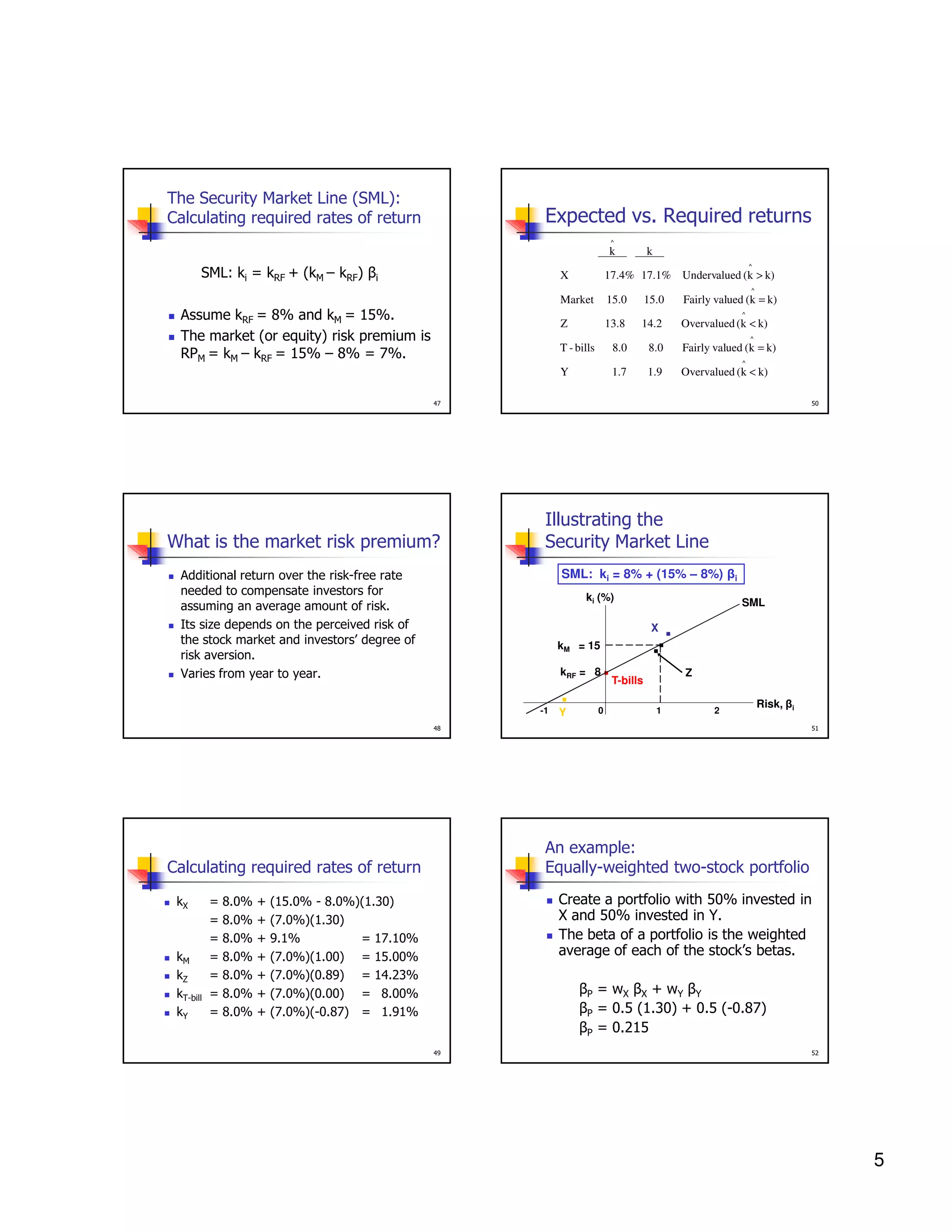 The Security Market Line (SML):
Calculating required rates of return

Expected vs. Required returns
^

k

k
^

SML: ki = kRF + (kM – kRF) βi

X

17.4% 17.1% Undervalued (k > k)

Market

15.0

^

Assume kRF = 8% and kM = 15%.
The market (or equity) risk premium is
RPM = kM – kRF = 15% – 8% = 7%.

15.0

Fairly valued (k = k)
^

Z

13.8

14.2

Overvalued (k < k)

T - bills

8.0

8.0

Fairly valued (k = k)

Y

1.7

1.9

Overvalued (k < k)

^

^

47

What is the market risk premium?

50

Illustrating the
Security Market Line
SML: ki = 8% + (15% – 8%) βi

Additional return over the risk-free rate
needed to compensate investors for
assuming an average amount of risk.
Its size depends on the perceived risk of
the stock market and investors’ degree of
risk aversion.
Varies from year to year.

ki (%)

SML

.
..

X
kM = 15
kRF = 8
-1

.
Y

. T-bills

0

Z

1

2

Risk, βi

48

An example:
Equally-weighted two-stock portfolio

Calculating required rates of return
kX

kM
kZ
kT-bill
kY

=
=
=
=
=
=
=

8.0%
8.0%
8.0%
8.0%
8.0%
8.0%
8.0%

+
+
+
+
+
+
+

51

Create a portfolio with 50% invested in
X and 50% invested in Y.
The beta of a portfolio is the weighted
average of each of the stock’s betas.

(15.0% - 8.0%)(1.30)
(7.0%)(1.30)
9.1%
= 17.10%
(7.0%)(1.00) = 15.00%
(7.0%)(0.89) = 14.23%
(7.0%)(0.00) = 8.00%
(7.0%)(-0.87) = 1.91%

βP = wX βX + wY βY
βP = 0.5 (1.30) + 0.5 (-0.87)
βP = 0.215
49

52

5

 