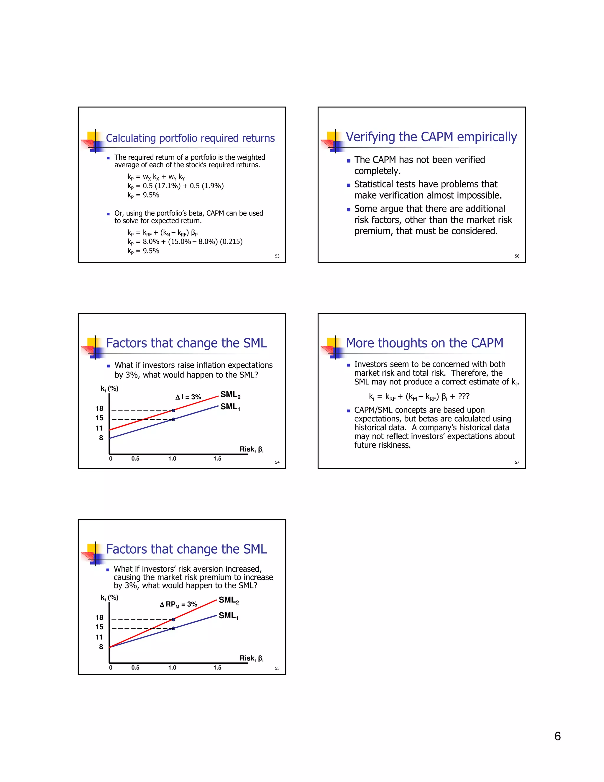 Calculating portfolio required returns

Verifying the CAPM empirically

The required return of a portfolio is the weighted
average of each of the stock’s required returns.

The CAPM has not been verified
completely.
Statistical tests have problems that
make verification almost impossible.
Some argue that there are additional
risk factors, other than the market risk
premium, that must be considered.

kP = wX kX + wY kY
kP = 0.5 (17.1%) + 0.5 (1.9%)
kP = 9.5%
Or, using the portfolio’s beta, CAPM can be used
to solve for expected return.
kP = kRF + (kM – kRF) βP
kP = 8.0% + (15.0% – 8.0%) (0.215)
kP = 9.5%

53

Factors that change the SML

More thoughts on the CAPM
Investors seem to be concerned with both
market risk and total risk. Therefore, the
SML may not produce a correct estimate of ki.

What if investors raise inflation expectations
by 3%, what would happen to the SML?
ki (%)
∆ I = 3%

SML2

ki = kRF + (kM – kRF) βi + ???

SML1

18
15
11
8

CAPM/SML concepts are based upon
expectations, but betas are calculated using
historical data. A company’s historical data
may not reflect investors’ expectations about
future riskiness.

Risk, βi
0

0.5

1.0

1.5

56

54

57

Factors that change the SML
What if investors’ risk aversion increased,
causing the market risk premium to increase
by 3%, what would happen to the SML?
ki (%)

∆ RPM = 3%

SML2
SML1

18
15
11
8

Risk, βi
0

0.5

1.0

1.5

55

6

 