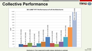 GTC 2019
Slide 21 of 28Distribution A: This is approved for public release; distribution is unlimited
Unclassified
Collective Performance
 