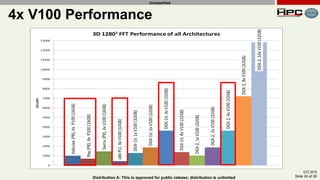 GTC 2019
Slide 24 of 28Distribution A: This is approved for public release; distribution is unlimited
Unclassified
4x V100 Performance
 