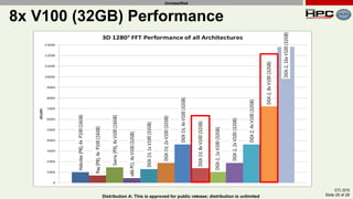 GTC 2019
Slide 25 of 28Distribution A: This is approved for public release; distribution is unlimited
Unclassified
8x V100 (32GB) Performance
 