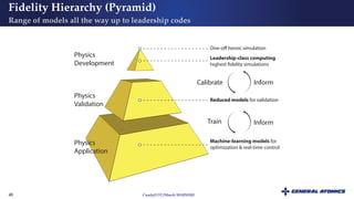 Simulation Fidelity Pyramid Advancing Fusion Science with CGYRO using GPU-based Leadership Systems ...