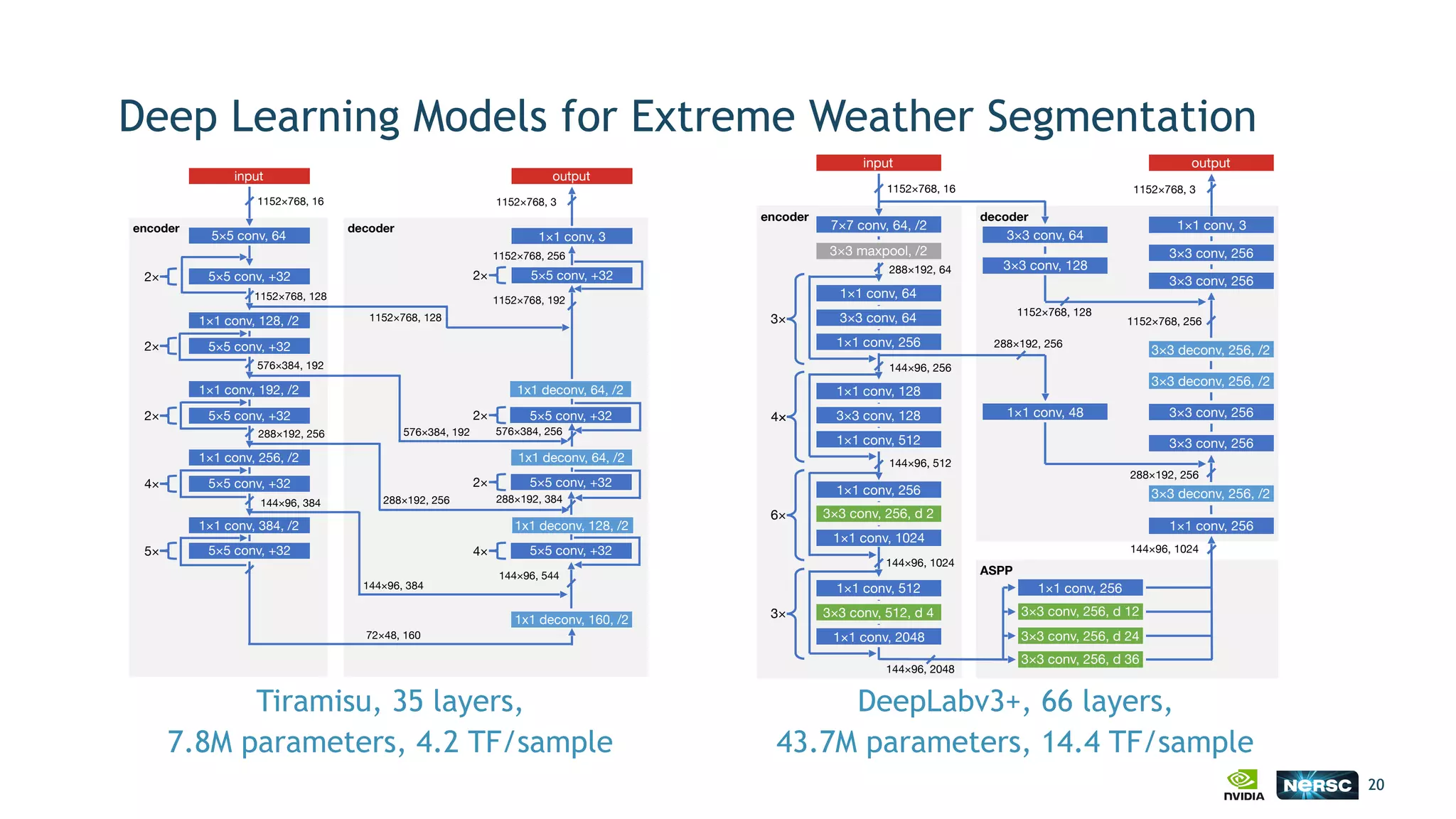 Deep Learning Models for Extreme Weather Segmentation
20
decoderencoder
1152×768, 16
5×5 conv, 64
1152×768, 3
input output
5×5 conv, +322×
1×1 conv, 128, /2
5×5 conv, +32
1×1 conv, 384, /2
5×5 conv, +32
4×
5×
1x1 deconv, 160, /2
5×5 conv, +324×
1x1 deconv, 128, /2
5×5 conv, +322×
1x1 deconv, 64, /2
5×5 conv, +32
1x1 deconv, 64, /2
5×5 conv, +32
1×1 conv, 3
2×
2×
5×5 conv, +322×
1×1 conv, 192, /2
5×5 conv, +322×
1×1 conv, 256, /2
1152×768, 128
72×48, 160
144×96, 384
144×96, 544
576×384, 192
144×96, 384
288×192, 256
288×192, 384288×192, 256
576×384, 192 576×384, 256
1152×768, 128
1152×768, 192
1152×768, 256
Tiramisu, 35 layers,  
7.8M parameters, 4.2 TF/sample
20
DeepLabv3+, 66 layers,  
43.7M parameters, 14.4 TF/sample
decoder
ASPP
encoder
7×7 conv, 64, /2
1152×768, 16
1×1 conv, 64
3×3 conv, 64
1×1 conv, 256
288×192, 64
3×
1×1 conv, 128
3×3 conv, 128
1×1 conv, 512
144×96, 256
4×
1×1 conv, 256
3×3 conv, 256, d 2
1×1 conv, 1024
144×96, 512
6×
1×1 conv, 512
3×3 conv, 512, d 4
1×1 conv, 2048
144×96, 1024
3×
1×1 conv, 256
3×3 conv, 256, d 12
3×3 conv, 256, d 24
3×3 conv, 256, d 36
1×1 conv, 256
144×96, 1024
144×96, 2048
3×3 deconv, 256, /2
1×1 conv, 48
3×3 conv, 64
3×3 conv, 128
3×3 conv, 256
3×3 conv, 256
3×3 deconv, 256, /2
3×3 deconv, 256, /2
1×1 conv, 3
3×3 conv, 256
3×3 conv, 256
1152×768, 3
288×192, 256
1152×768, 256
1152×768, 128
288×192, 256
3×3 maxpool, /2
input output
 
