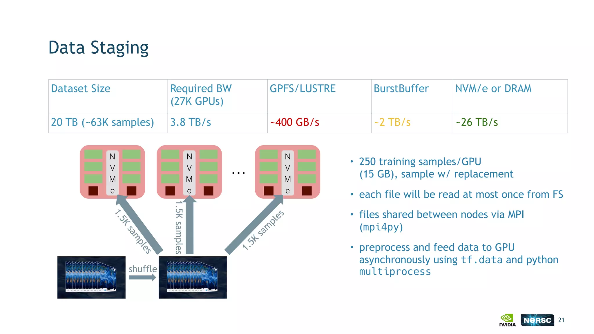 Data Staging
21
• 250 training samples/GPU 
(15 GB), sample w/ replacement
• each file will be read at most once from FS
• files shared between nodes via MPI
(mpi4py)
• preprocess and feed data to GPU
asynchronously using tf.data and python
multiprocess
Dataset Size Required BW
(27K GPUs)
GPFS/LUSTRE BurstBuffer NVM/e or DRAM
20 TB (~63K samples) 3.8 TB/s ~400 GB/s ~2 TB/s ~26 TB/s
N
V
M
e
N
V
M
e
N
V
M
e
...
1.5K
sam
ples
1.5Ksamples
1.5K
sam
ples
shuffle
 