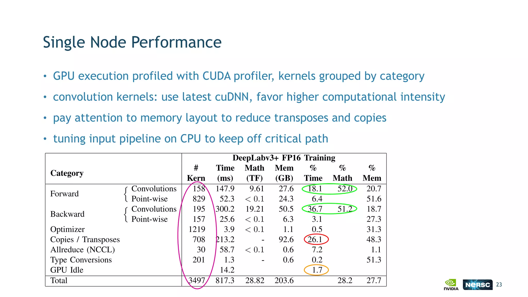 Single Node Performance
• GPU execution profiled with CUDA profiler, kernels grouped by category
• convolution kernels: use latest cuDNN, favor higher computational intensity
• pay attention to memory layout to reduce transposes and copies
• tuning input pipeline on CPU to keep off critical path
23
DeepLabv3+ FP16 Training
Category
#
Kern
Time
(ms)
Math
(TF)
Mem
(GB)
%
Time
%
Math
%
Mem
Forward
n Convolutions 158 147.9 9.61 27.6 18.1 52.0 20.7
Point-wise 829 52.3 < 0.1 24.3 6.4 51.6
Backward
n
Convolutions 195 300.2 19.21 50.5 36.7 51.2 18.7
Point-wise 157 25.6 < 0.1 6.3 3.1 27.3
Optimizer 1219 3.9 < 0.1 1.1 0.5 31.3
Copies / Transposes 708 213.2 - 92.6 26.1 48.3
Allreduce (NCCL) 30 58.7 < 0.1 0.6 7.2 1.1
Type Conversions 201 1.3 - 0.6 0.2 51.3
GPU Idle 14.2 1.7
Total 3497 817.3 28.82 203.6 28.2 27.7
 