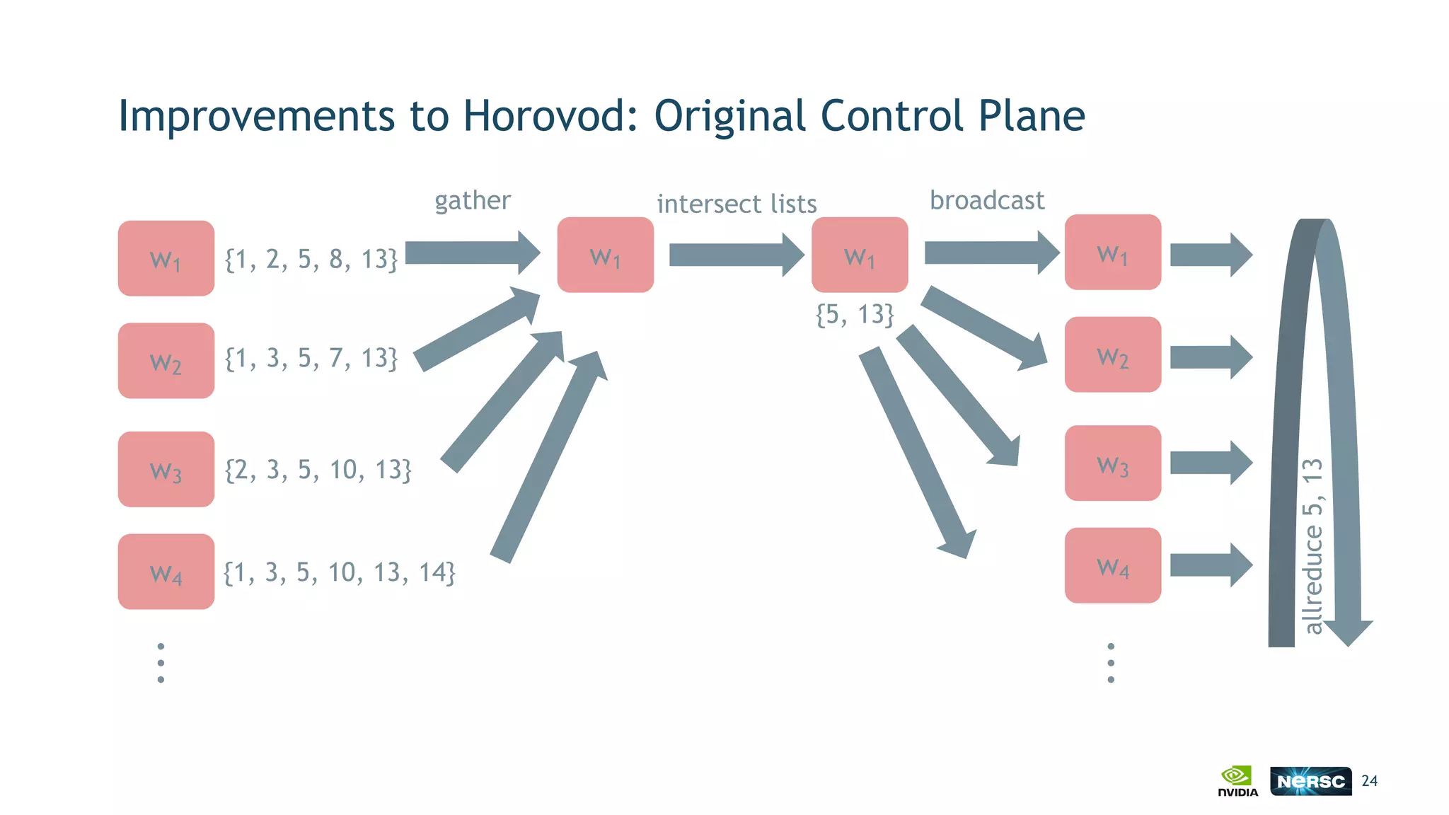 Improvements to Horovod: Original Control Plane
24
w4
w3
w1
...
{1, 2, 5, 8, 13}
{2, 3, 5, 10, 13}
{1, 3, 5, 10, 13, 14}
w2 {1, 3, 5, 7, 13}
w1
{5, 13}
w1
intersect lists
allreduce5,13
gather broadcast
w4
w3
w1
...
w2
 