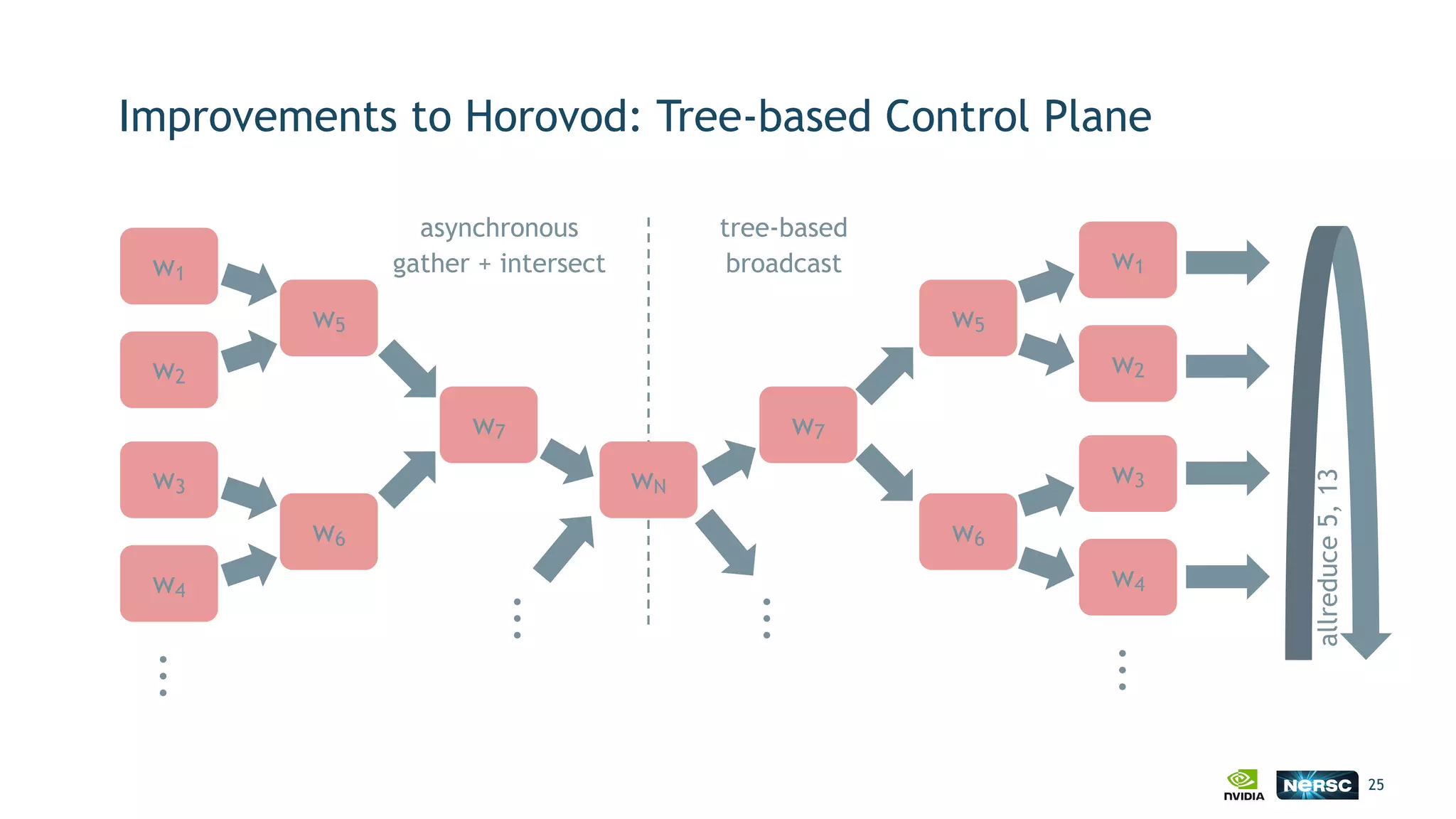Improvements to Horovod: Tree-based Control Plane
25
...
w4
w3
w1
w2
wN
allreduce5,13
asynchronous
gather + intersect
...
w4
w3
w1
w2
w5
w6
w7
w5
w6
w7
...
...
tree-based
broadcast
 