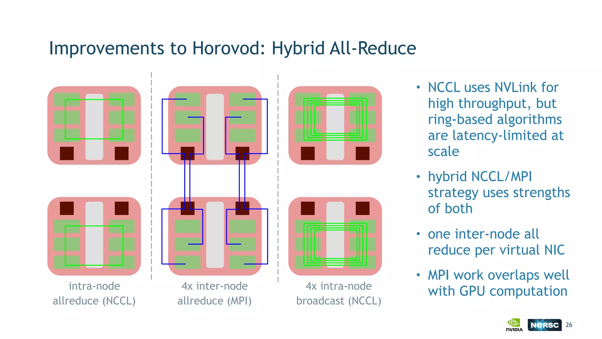 Improvements to Horovod: Hybrid All-Reduce
• NCCL uses NVLink for
high throughput, but
ring-based algorithms
are latency-limited at
scale
• hybrid NCCL/MPI
strategy uses strengths
of both
• one inter-node all
reduce per virtual NIC
• MPI work overlaps well
with GPU computation
26
intra-node  
allreduce (NCCL)
4x inter-node
allreduce (MPI)
4x intra-node
broadcast (NCCL)
 