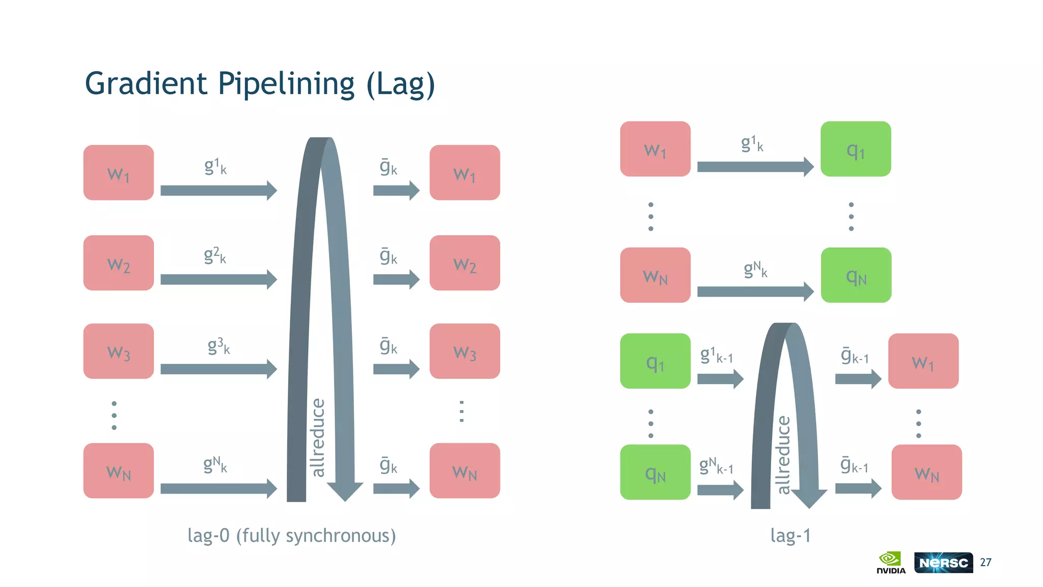 Gradient Pipelining (Lag)
27
wN
...gN
k
allreduce
ḡk wN
w3
g3
k ḡk w3
w2
g2
k ḡk
w2
w1
g1
k ḡk w1
lag-0 (fully synchronous)
qN
q1
wN
...
w1
gN
k-1
g1
k-1
gN
k
g1
k
...
q1
qN
allreduce
ḡk-1
ḡk-1
wN
w1
...
...
lag-1
...
 