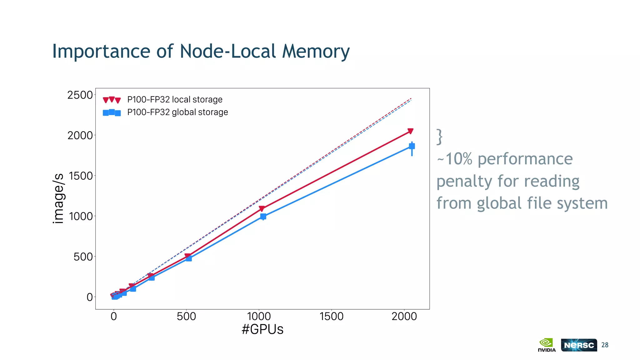 Importance of Node-Local Memory
28
}  
~10% performance
penalty for reading
from global file system 
 
